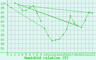 Courbe de l'humidit relative pour La Brvine (Sw)