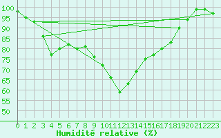 Courbe de l'humidit relative pour Fishbach