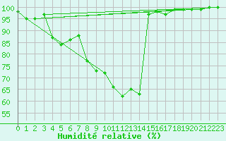 Courbe de l'humidit relative pour Siria