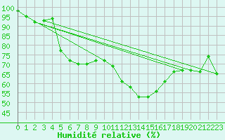 Courbe de l'humidit relative pour Rodez (12)