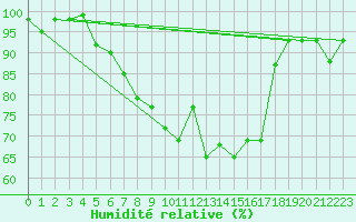 Courbe de l'humidit relative pour Diepenbeek (Be)