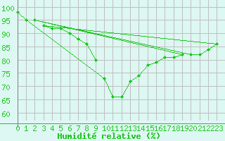 Courbe de l'humidit relative pour Col Des Mosses