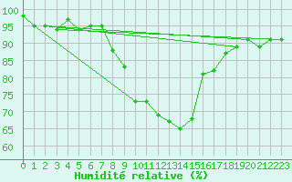 Courbe de l'humidit relative pour Glarus