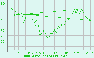Courbe de l'humidit relative pour Santander / Parayas