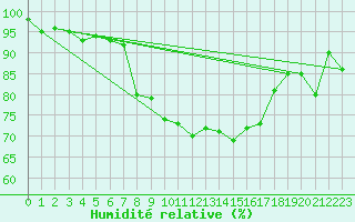 Courbe de l'humidit relative pour Horsens/Bygholm