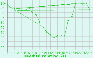 Courbe de l'humidit relative pour Voorschoten