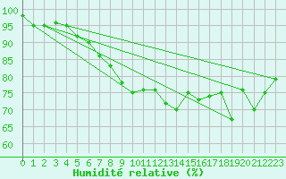 Courbe de l'humidit relative pour Lorient (56)