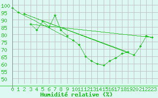 Courbe de l'humidit relative pour Weinbiet