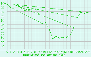 Courbe de l'humidit relative pour Lanvoc (29)