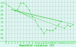 Courbe de l'humidit relative pour Oron (Sw)