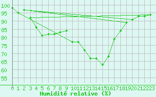 Courbe de l'humidit relative pour Sennybridge