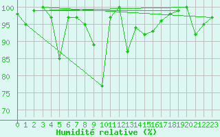 Courbe de l'humidit relative pour La Dle (Sw)