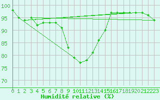 Courbe de l'humidit relative pour Pasvik