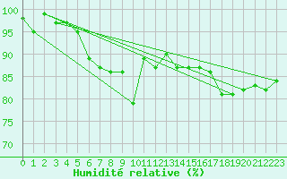 Courbe de l'humidit relative pour Bamberg