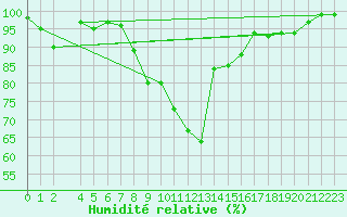 Courbe de l'humidit relative pour Hald V