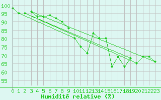 Courbe de l'humidit relative pour Akurnes