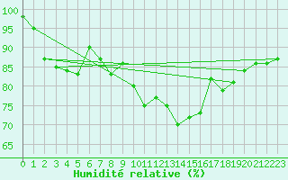Courbe de l'humidit relative pour Sermange-Erzange (57)