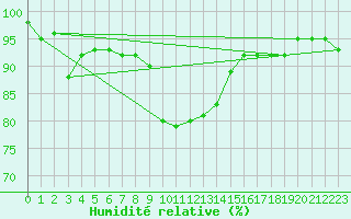 Courbe de l'humidit relative pour Pfullendorf