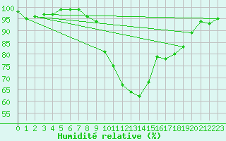 Courbe de l'humidit relative pour Muehldorf