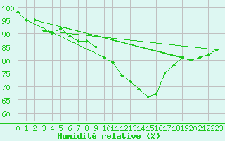 Courbe de l'humidit relative pour Braganca