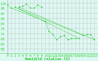 Courbe de l'humidit relative pour Lannion (22)