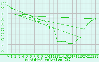 Courbe de l'humidit relative pour Leek Thorncliffe