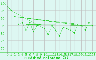 Courbe de l'humidit relative pour Ile de Groix (56)