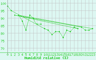 Courbe de l'humidit relative pour Linton-On-Ouse
