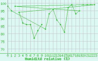 Courbe de l'humidit relative pour Laegern
