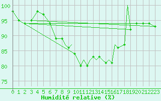 Courbe de l'humidit relative pour Shoream (UK)