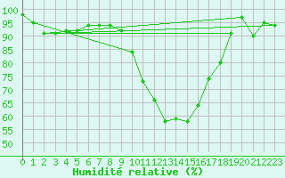 Courbe de l'humidit relative pour Arcen Aws