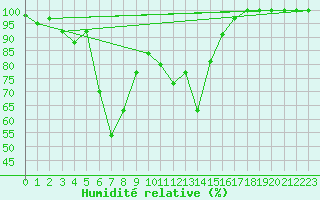 Courbe de l'humidit relative pour Cairnwell