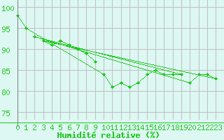 Courbe de l'humidit relative pour Kyritz