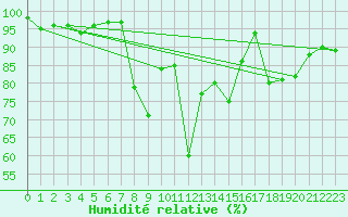 Courbe de l'humidit relative pour Alberschwende