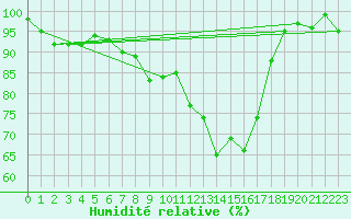 Courbe de l'humidit relative pour Thorney Island