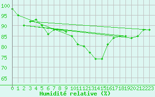 Courbe de l'humidit relative pour Deauville (14)