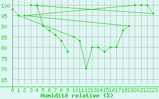 Courbe de l'humidit relative pour Capo Caccia