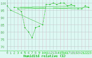 Courbe de l'humidit relative pour Feuerkogel