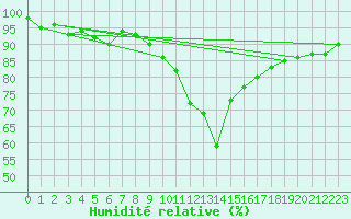 Courbe de l'humidit relative pour Segl-Maria
