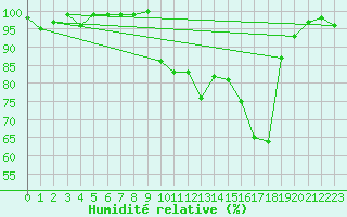 Courbe de l'humidit relative pour Sain-Bel (69)