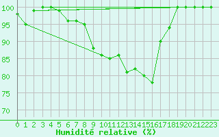 Courbe de l'humidit relative pour Krusevac
