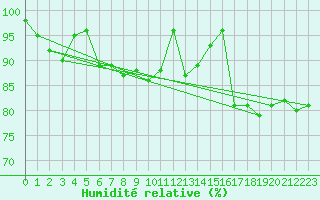 Courbe de l'humidit relative pour Olpenitz