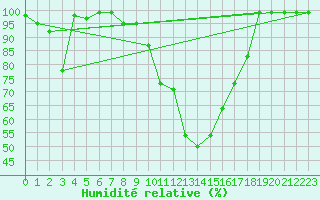 Courbe de l'humidit relative pour Groebming