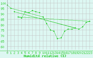 Courbe de l'humidit relative pour Blois (41)