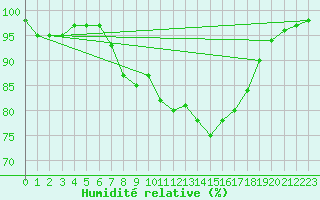 Courbe de l'humidit relative pour Nuerburg-Barweiler