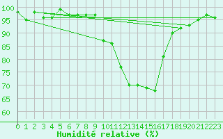 Courbe de l'humidit relative pour Le Luc (83)