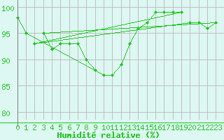 Courbe de l'humidit relative pour Belm