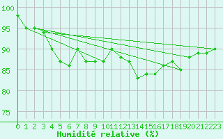 Courbe de l'humidit relative pour Ranua lentokentt