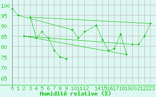 Courbe de l'humidit relative pour Kredarica