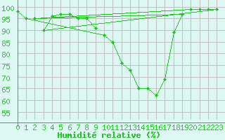 Courbe de l'humidit relative pour Sotkami Kuolaniemi
